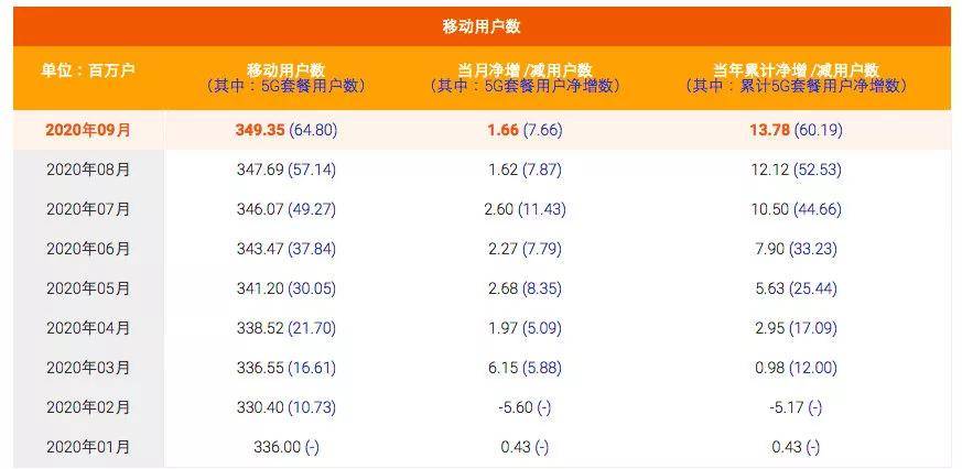 用户|三大运营商9月用户发展情况公布，手机、宽带潜力都不大