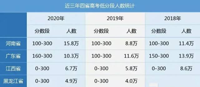 广东2020年高考一分_2018-2020高考300分以下考生四省统计!广东10.3万人,河南