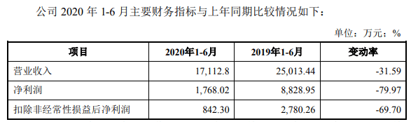 中报|踩雷瑞华的新宇药业IPO再获受理 中报业绩降八成