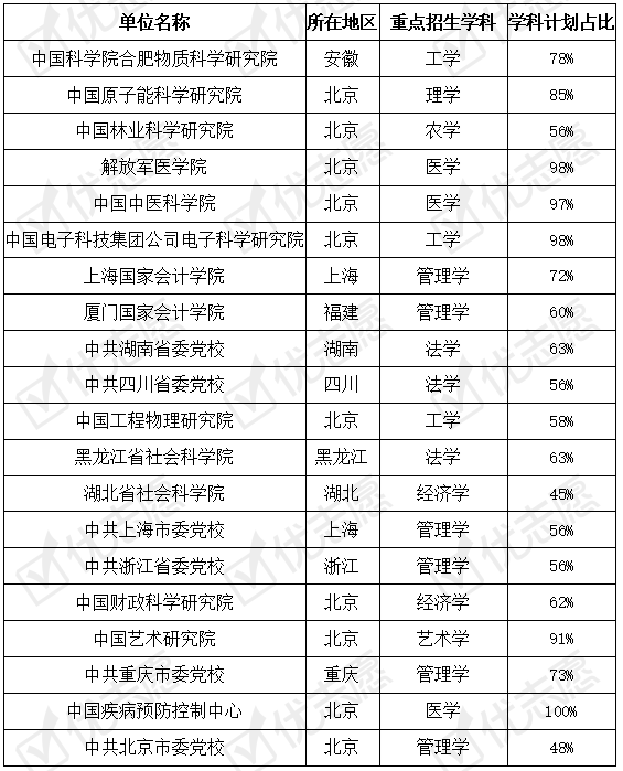 学硕|2020科研所招学硕计划近70%！不在教育学类专业招生！