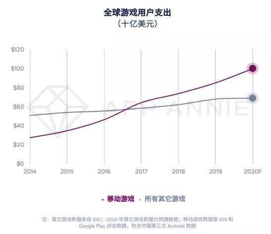 
陈诉：2020年移动游戏收入预计超1000亿美元‘开云官方网站’