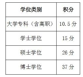 积分|积分高，门槛少，补贴多！研究生落户待遇真这么好吗？