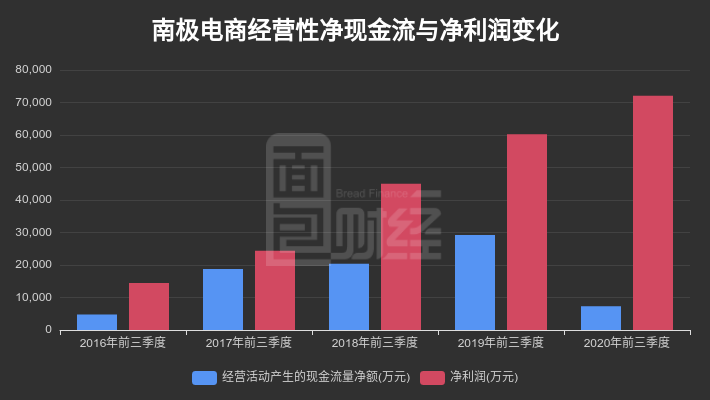 同比增长|【财报智读】南极电商：2020年前三季度归母净利润同比增长19.9%