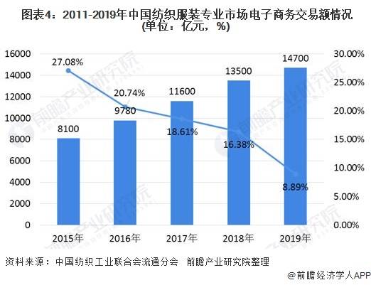 大型服装行业GDP行业占比情况_2020年服装行业发展趋势(2)