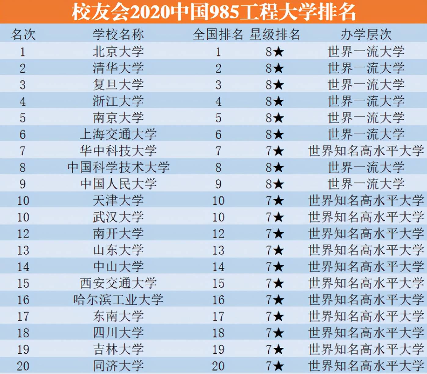 而在今年的985大学排名中,天津大学和武汉大学竟然并列第10的位置,这