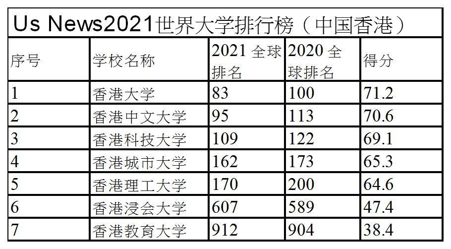 2020中国高校排名usnews_在2020年USNews全球最好大学排行榜上,“华五”的座