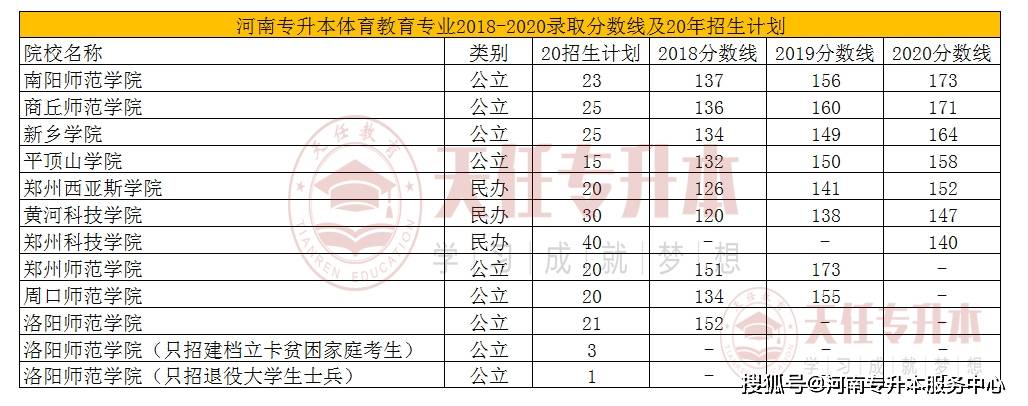 河南省2020年分数线_河南专升本体育教育专业20年招生计划及2018-2020年录