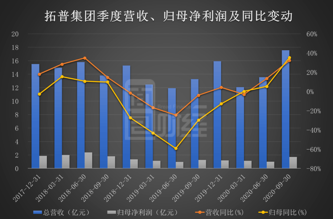 年内|拓普集团：年内利润增速逐季上行，20亿定增获批加码轻量化产能