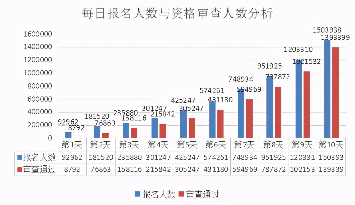 消息资讯|2021国考报名超150万人！没有往届生符合要求的岗位？