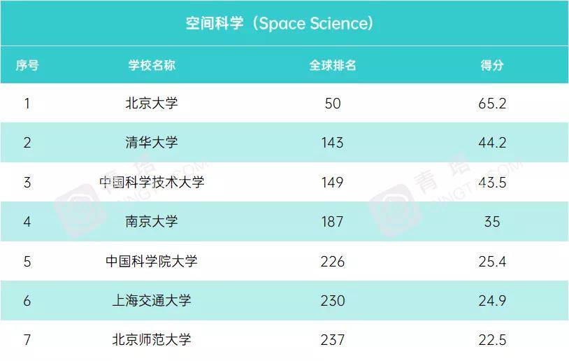 学科|USNews2021年世界大学学科排行榜！