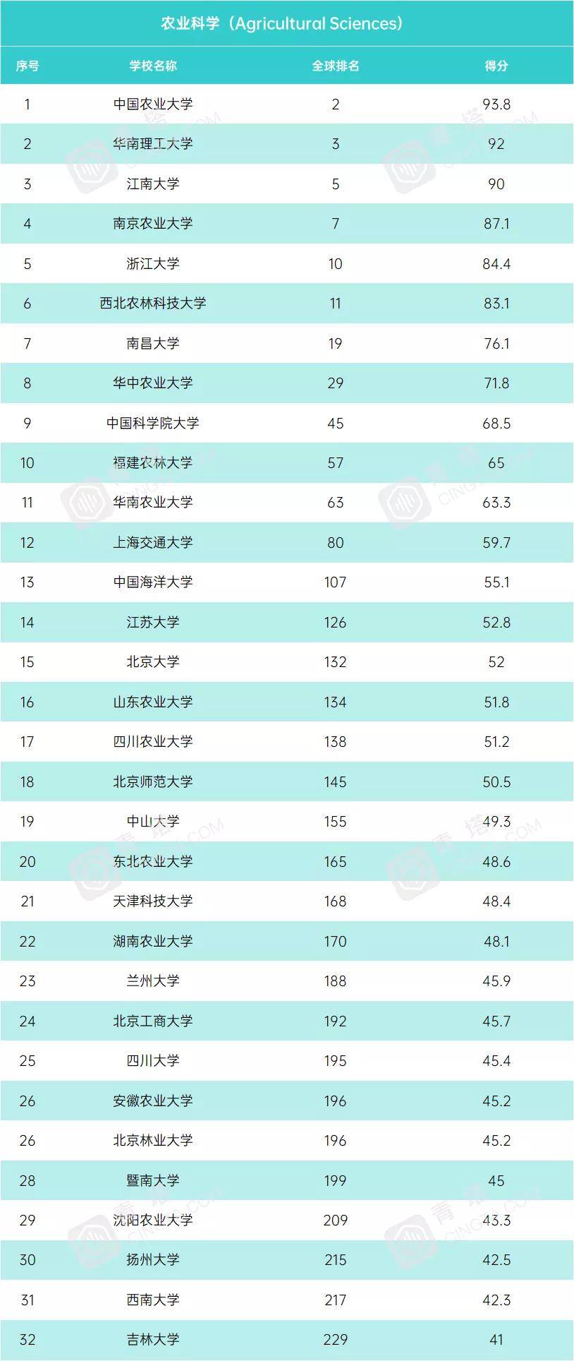 学科|USNews2021年世界大学学科排行榜！