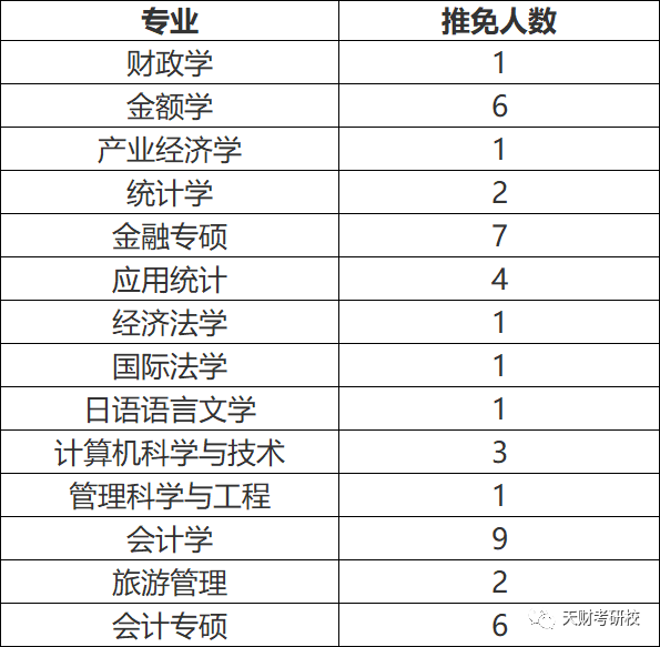 天津财经大学20192020年各专业招生录取推免人数一览