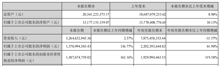 疫情|影院媒体收入降超八成 分众传媒前三季收入下滑11.57%