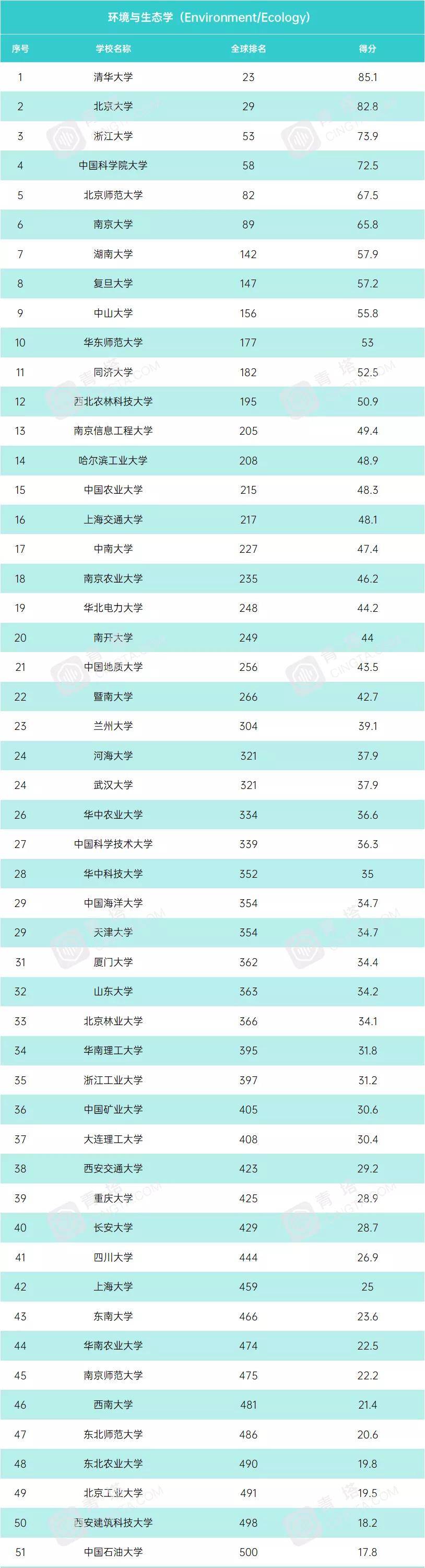 学科|USNews2021年世界大学学科排行榜！