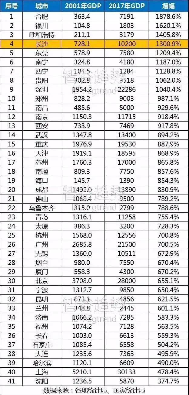 gdp增长最快的是哪一年_中国gdp增长图(2)