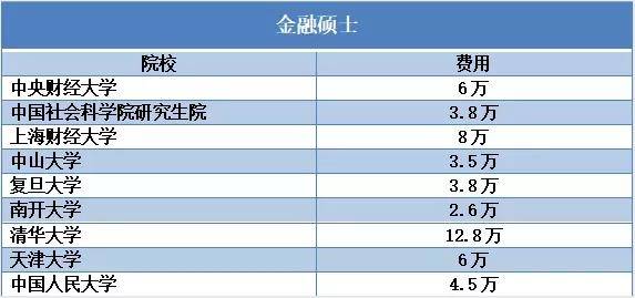 学费|被学费劝退！这些专业的学费真的是太贵了！