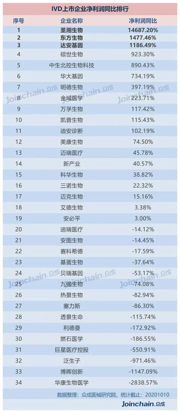 2020医疗器械公司排名_晟唐孵化器2020国内医械企业利润排行:有企业净利实