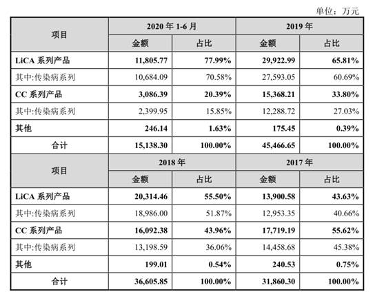 净利润下滑员工激励导致10亿亏损 IPO为哪般？(图7)