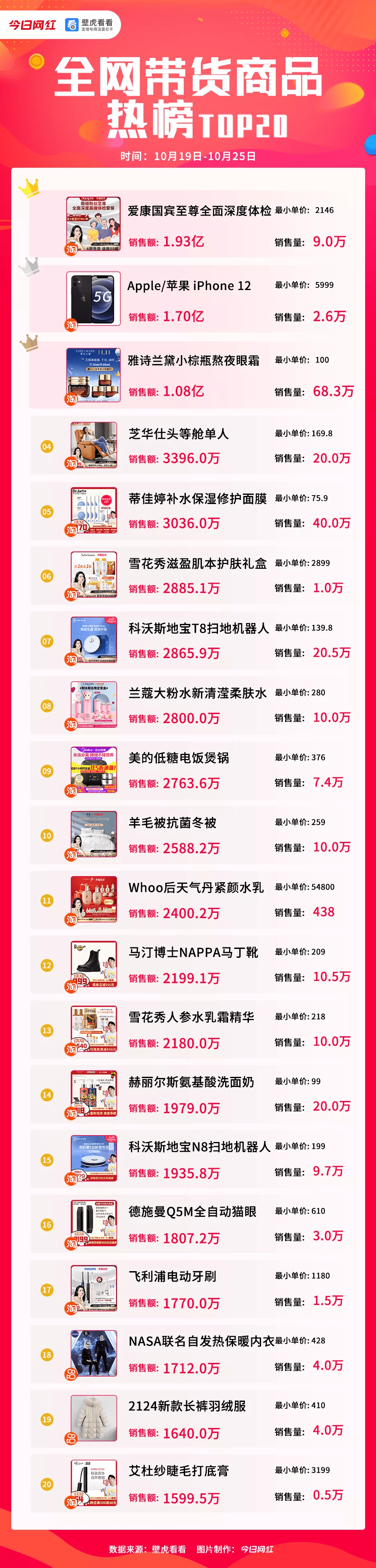 直播|带货周榜 | 淘宝TOP20销量达126亿；辛巴团队共卖出21亿