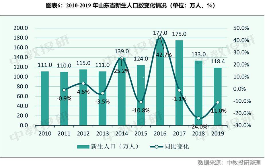 山东2020年出生人口统计_山东人口排名图(3)