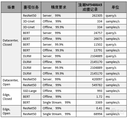 MLPerf|征服全球最严AI测试，性能飙升三倍！浪潮AI服务器如何做到？