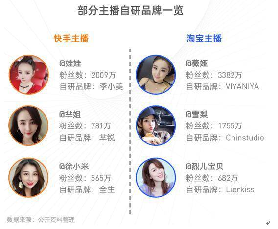 直播|新榜发布《服饰行业直播电商研究报告》：快手服饰超500元商品远超同类平台