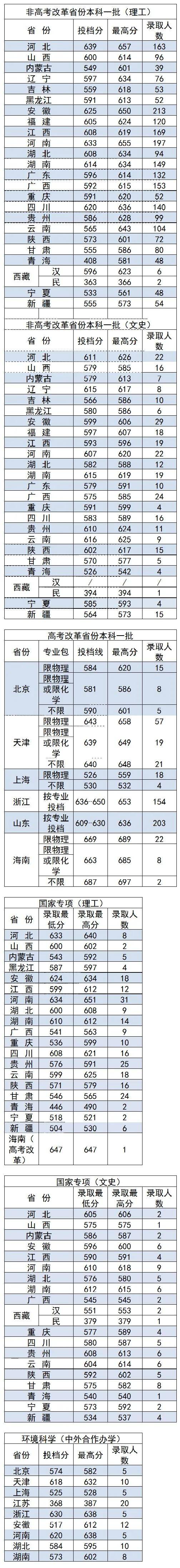 专业|明年记得捡漏！211这些热门专业实力堪比985，含金量高！