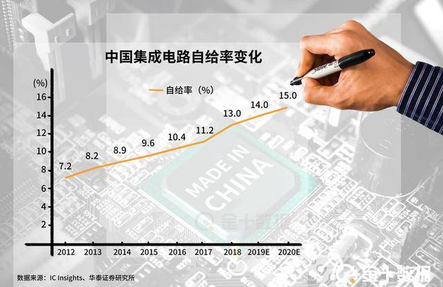 中国布局“东方芯港”：14个项目加盟，打造国内