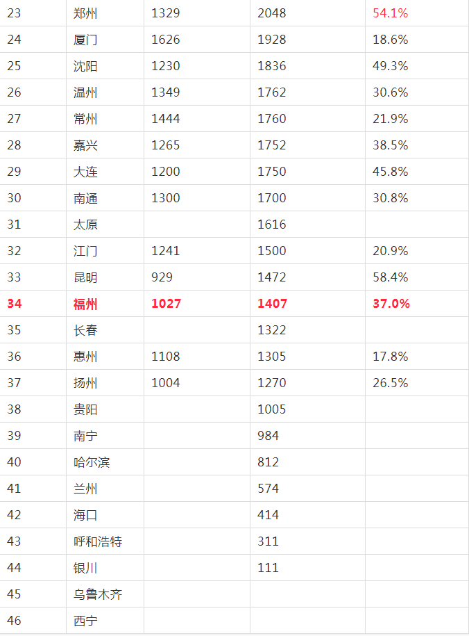 高新技术排名与gdp_各省 各市高新技术企业数量排名,哪些与GDP排名反差大(3)