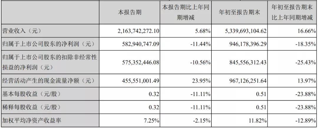 一览|汽车业上市公司三季报一览及简评