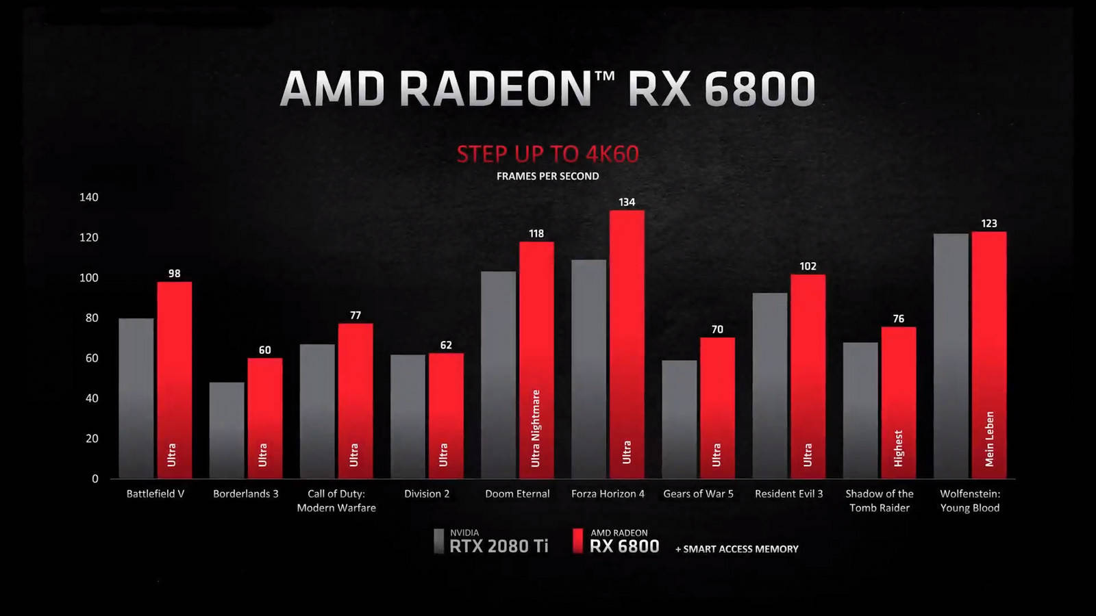 性能|AMD新显卡发布：RX 6900XT性能比肩RTX3090