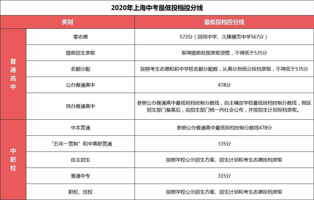 2020上海中考平均分_2020上海中考理化平均分!