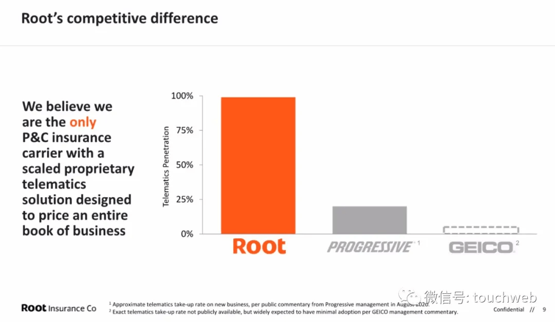 Global|汽车保险公司Root上市：市值67亿美元 DST是股东