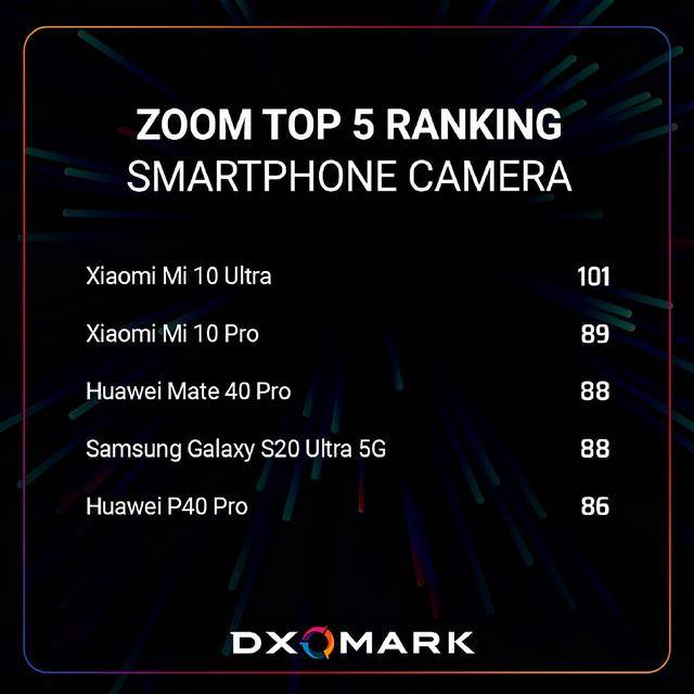 dxomark排行_最新DXOMARKCamera排行出炉,华为P50Pro总分144分,稳居第...