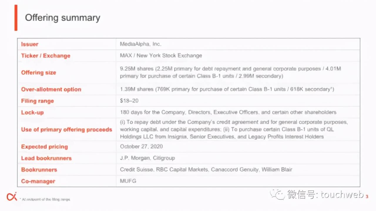雷帝|网上保险MediaAIpha上市：涨68% 市值19亿美元