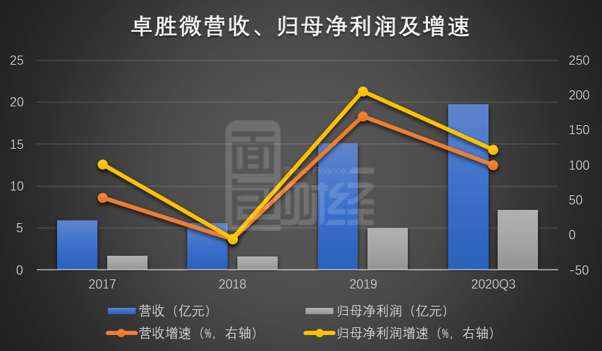 公司|卓胜微：前三季度营收、利润翻倍增长 解禁后股东频减持