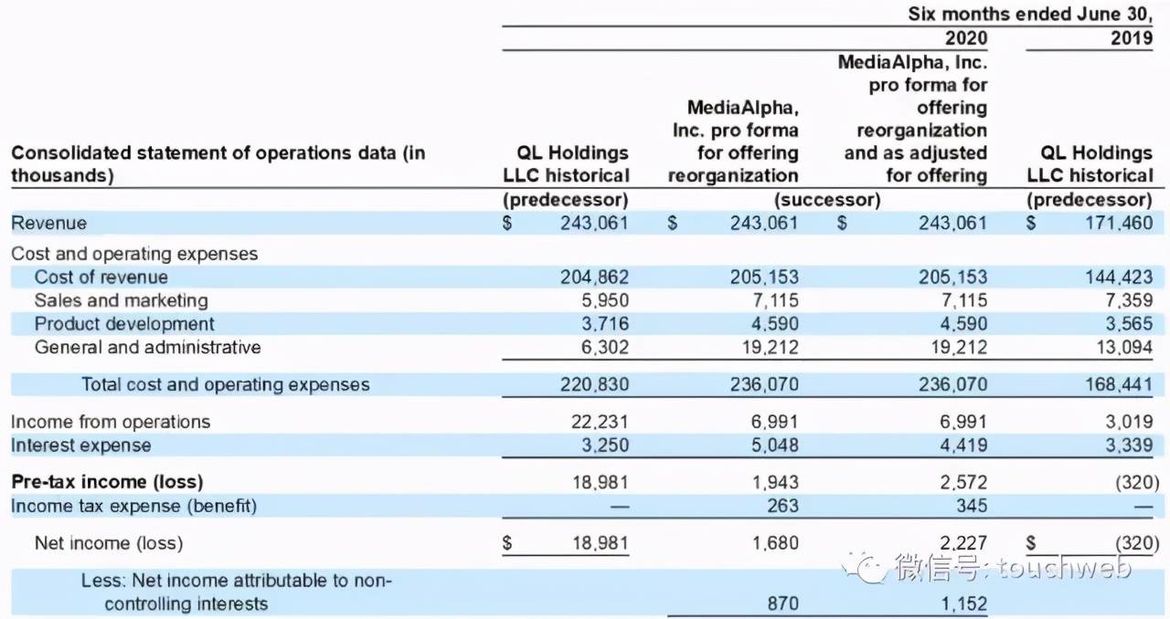雷帝|网上保险MediaAIpha上市：涨68% 市值19亿美元