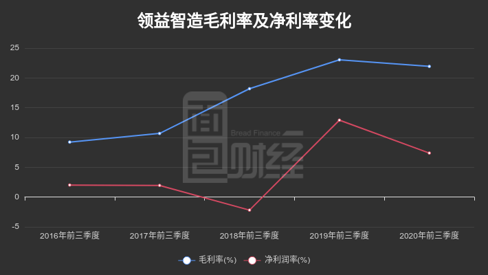 同比|【财报智读】领益智造：第三季度归母净利润同比下降17.73%