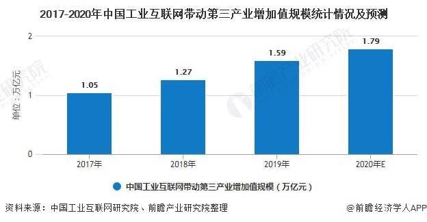 2020年中国工业互联网行业发展现状及前景分析带动第三产业增加值将近