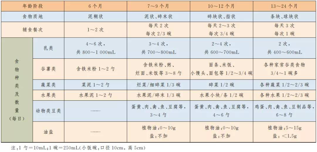 最新最全6~24个月宝宝辅食添加指南,一篇弄懂所有辅食问题,值得收藏!