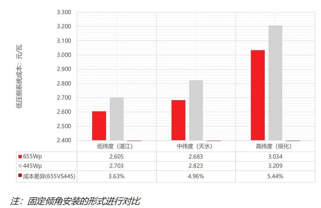 行业|阿特斯详解665W组件要点，HJT产品将于21年Q2发布