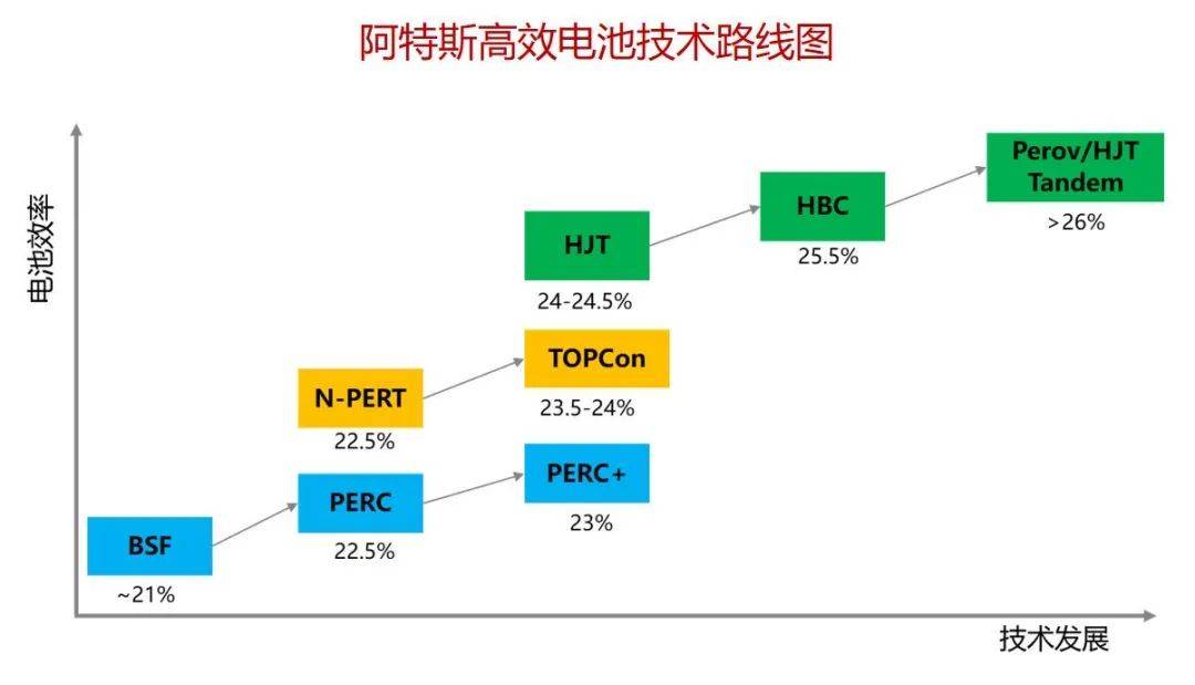 行业|阿特斯详解665W组件要点，HJT产品将于21年Q2发布