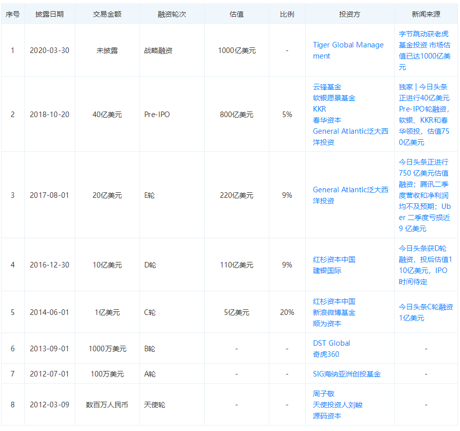 抖音欲上市？留给张一鸣的蛋糕不多了...