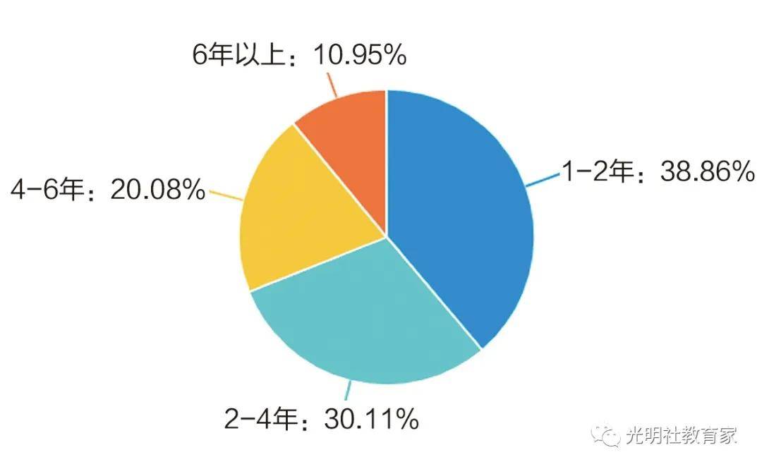 现状|报告 | 全国“90后”教师的真实现状