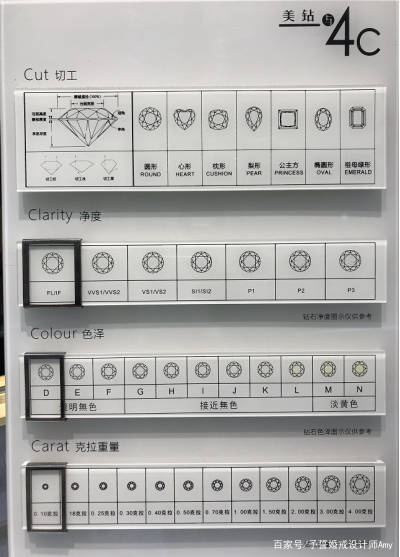 首先你得知道钻石的4c分别代表什么,1颜色(color),2净度(clarity),3