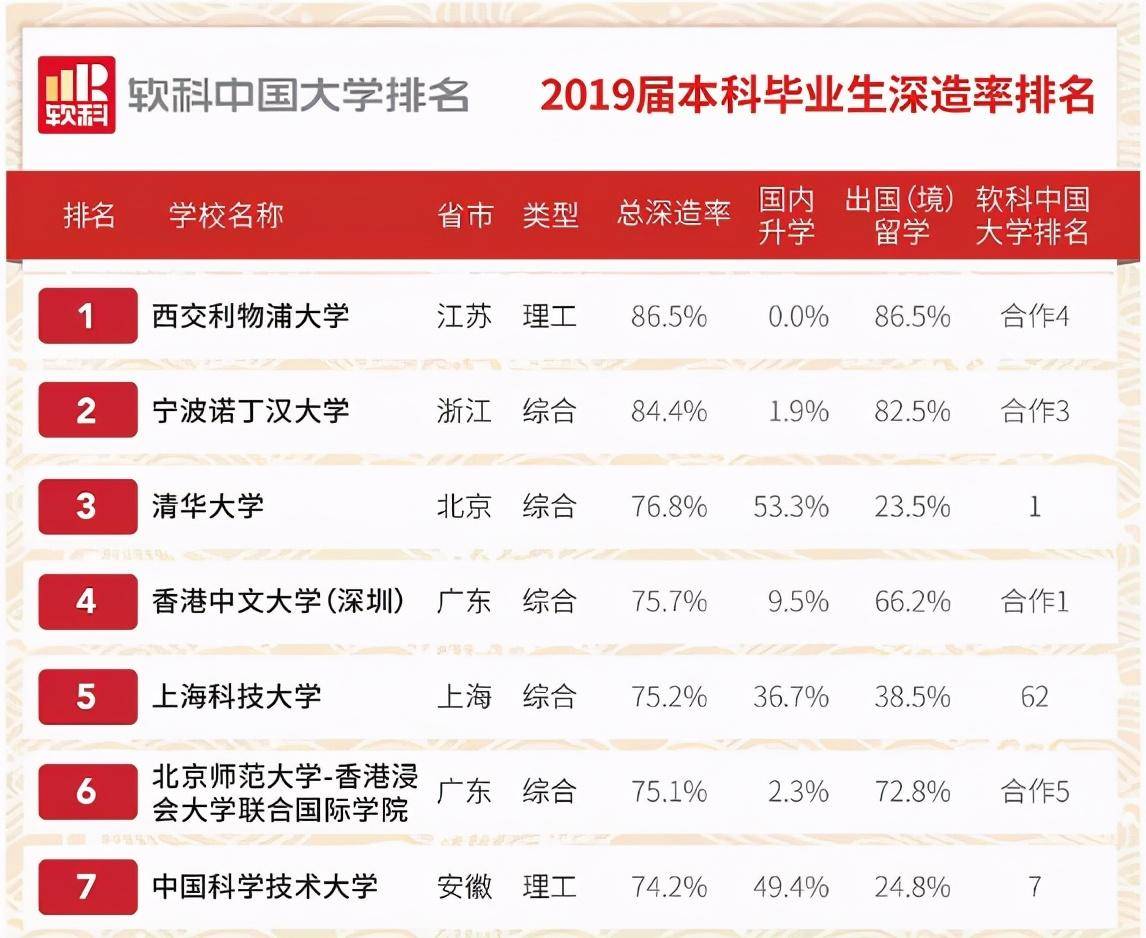 保研|为何选大学必优先考虑保研？最新全国178所高校2021届保研率排行榜！