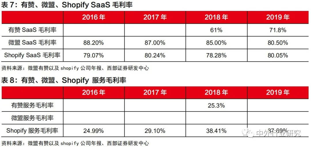 Shopify|对标Shopify，微盟、有赞在线上运营和商户等方面哪些更需要提升？