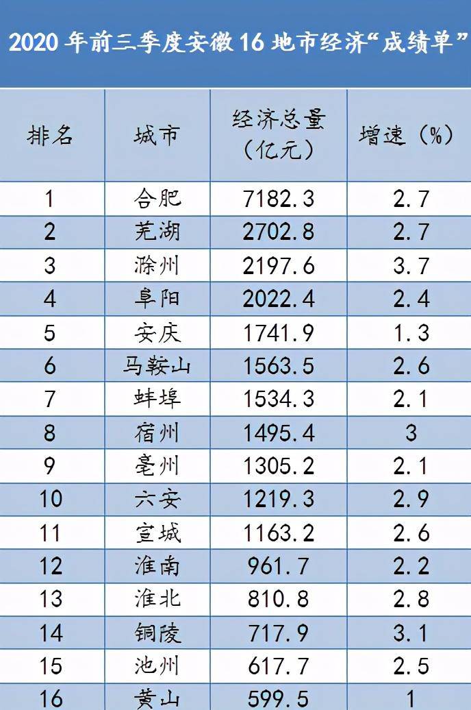 安徽省地级市按经济总量排序_安徽省地图