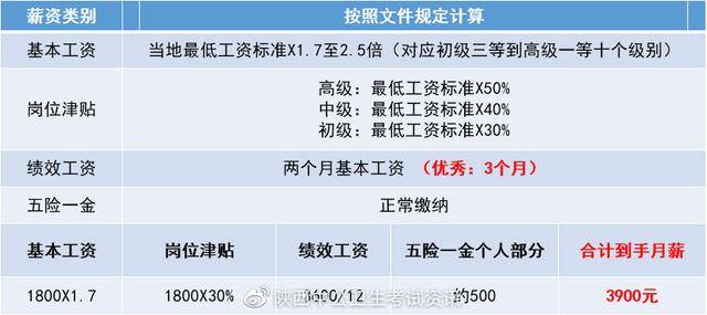 工资。 备注： 1.聘用期内依法享有“五险一金”和合同约定的福利待遇等。好了，看过了书记员的薪资待遇
