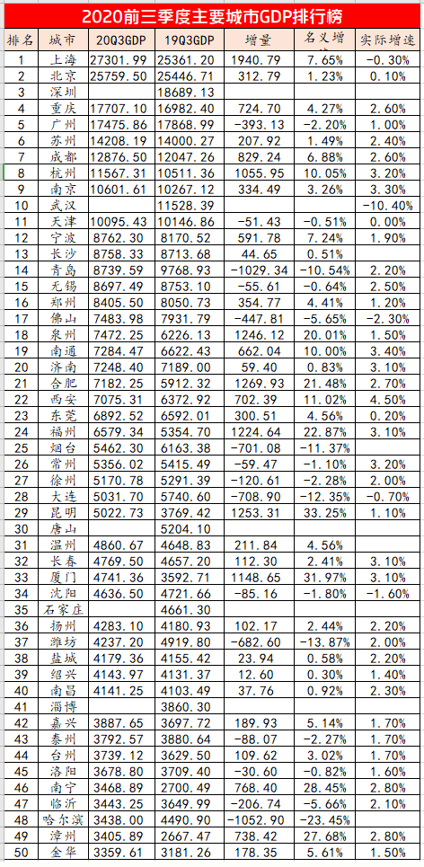 合肥跟郑州gdp差距_合肥gdp历年图